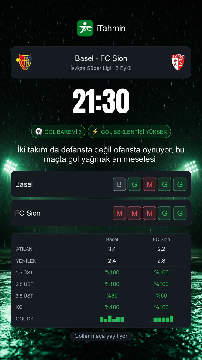 itahmin_com's tweet photo. Bugün 6 farklı ligden maç var, üçünde iTahmin'in BOMBA sinyali yanıyor: en az 2 gol beklentisi. Hibernian - Hearts, Toulouse - Lille ve Real Sociedad - Celta Vigo bu akşam gözler önünde.

🕐 20:30 · Győri ETO - Ferencváros · Macaristan NB I
🕐 21:00 · Kopenhag - FC Nordsjælland · Danimarka Superligaen
🕐 21:30 · Basel - FC Sion · İsviçre Süper Ligi
🕐 21:45 · Hibernian - Hearts · İskoçya Premiership
🕐 21:45 · Toulouse - Lille · Fransa Ligue 1
🕐 22:00 · Real Sociedad - Celta Vigo · İspanya La Liga

📲 Günün tüm maçları iTahmin'de: canlı skor, form serileri, gol istatistikleri ve AI analizi tek ekranda.
📥 İndir: https://t.co/PEW48gsVpm

Halil Umut Meler #ErikLiraKartala Chemsdine Talbi Fenerbahçe - Beşiktaş #FBvBJK #gununmaclari #MacaristanNBI #DanimarkaSuperligaen #IsvicreSuperLigi #iTahmin #futbol #canliskor #macanalizi