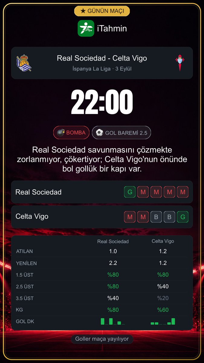 itahmin_com's tweet photo. Bugün 6 farklı ligden maç var, üçünde iTahmin'in BOMBA sinyali yanıyor: en az 2 gol beklentisi. Hibernian - Hearts, Toulouse - Lille ve Real Sociedad - Celta Vigo bu akşam gözler önünde.

🕐 20:30 · Győri ETO - Ferencváros · Macaristan NB I
🕐 21:00 · Kopenhag - FC Nordsjælland · Danimarka Superligaen
🕐 21:30 · Basel - FC Sion · İsviçre Süper Ligi
🕐 21:45 · Hibernian - Hearts · İskoçya Premiership
🕐 21:45 · Toulouse - Lille · Fransa Ligue 1
🕐 22:00 · Real Sociedad - Celta Vigo · İspanya La Liga

📲 Günün tüm maçları iTahmin'de: canlı skor, form serileri, gol istatistikleri ve AI analizi tek ekranda.
📥 İndir: https://t.co/PEW48gsVpm

Halil Umut Meler #ErikLiraKartala Chemsdine Talbi Fenerbahçe - Beşiktaş #FBvBJK #gununmaclari #MacaristanNBI #DanimarkaSuperligaen #IsvicreSuperLigi #iTahmin #futbol #canliskor #macanalizi