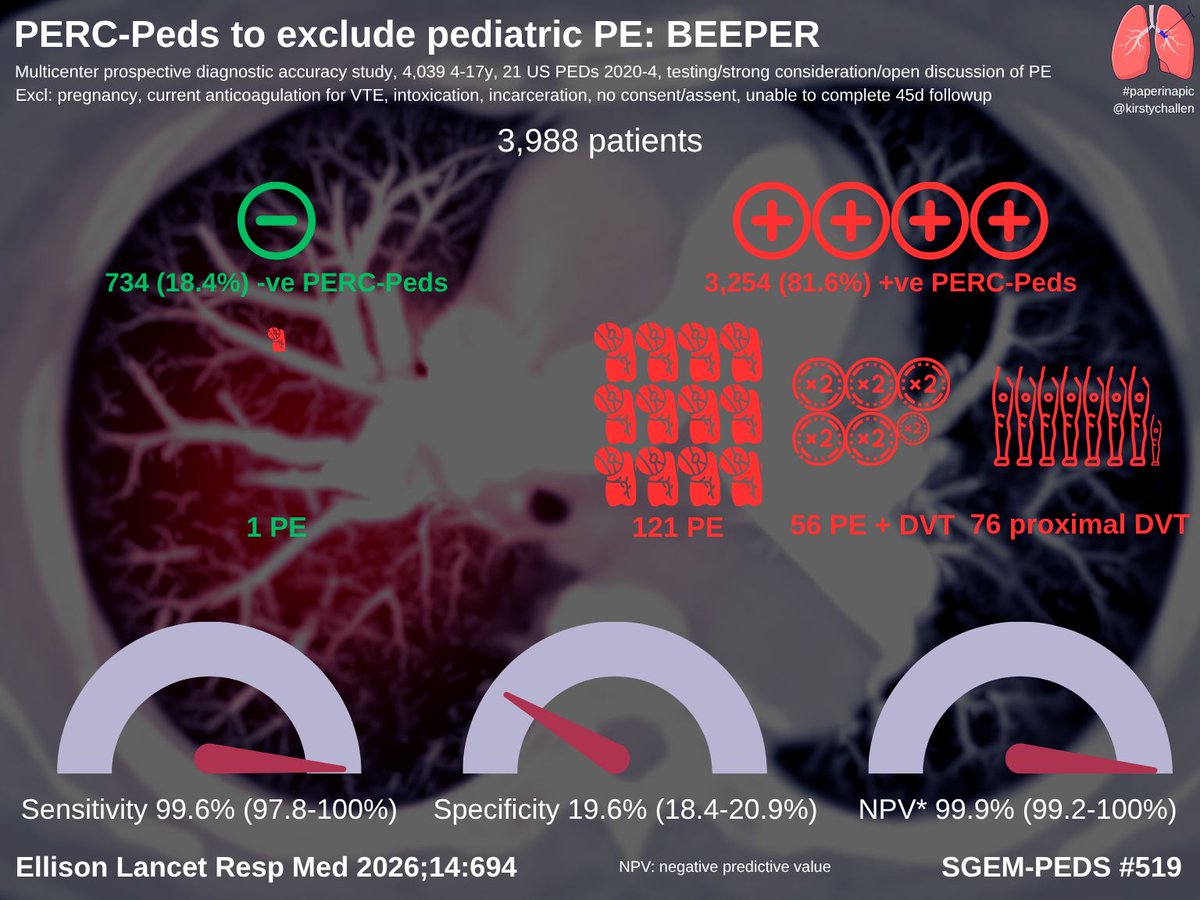 DennisRenMD's tweet photo. Infographic from Dr. @KirstyChallen
for #SGEMPeds episode covering the BEEPER study. https://t.co/5s3fIYiGpD @PECARNteam @LWestafer @LancetRespirMed @TheSGEM https://t.co/Oe3Z47PPab