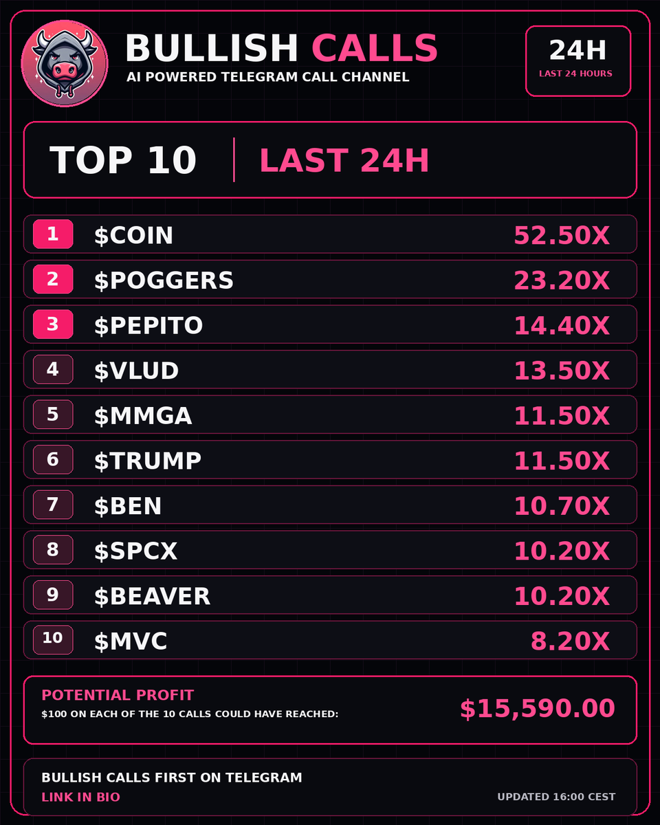 BullishCallsSol's tweet photo. π₯ $COIN leads our TOP 10 with 52.50X!
π Top Bullish Calls β last 24H
π° $100 on each of 10 calls β up to $15,590.00
π€ AI Telegram Calls
π Telegram link in bio
π Updated 16:00 CEST
#COIN #POGGERS #PEPITO #VLUD #MMGA #TRUMP #BEN #SPCX #BEAVER #MVC #SOLANA https://t.co/Lp3nK8pWhw