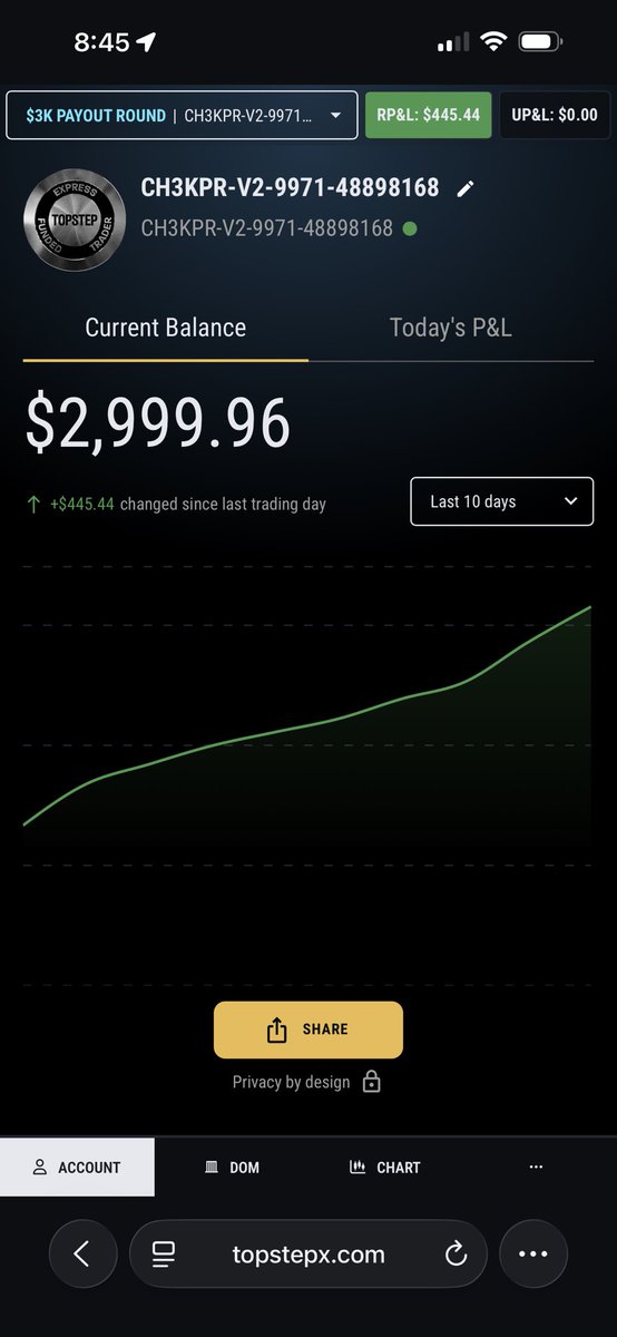 Titan_trading1's tweet photo. $3,000 payout from the topstep 3k challenge! 

It took a surprising amount of discipline to get to this payout. 

These challenge accounts are not easy! 

Base hits really do add up. Most people blow up, trying to make what they need to in one day.

I’ve had much bigger payouts, however this feels like one of the most rewarding! 

Without discipline, there is no strategy that will ever work in trading and with discipline there are hundreds of strategies that will work!