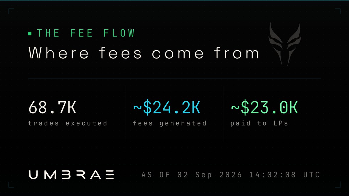 Umbrae_Ignis's tweet photo. APR is a headline. The flow is the substance.

68,713 trades have already been executed on Umbrae. They generated ~$24.2K in fees — 95% of it went to LPs.

Not a projection. The flow, on-chain.

Umbrae on Base. https://t.co/oJLFFBM714
