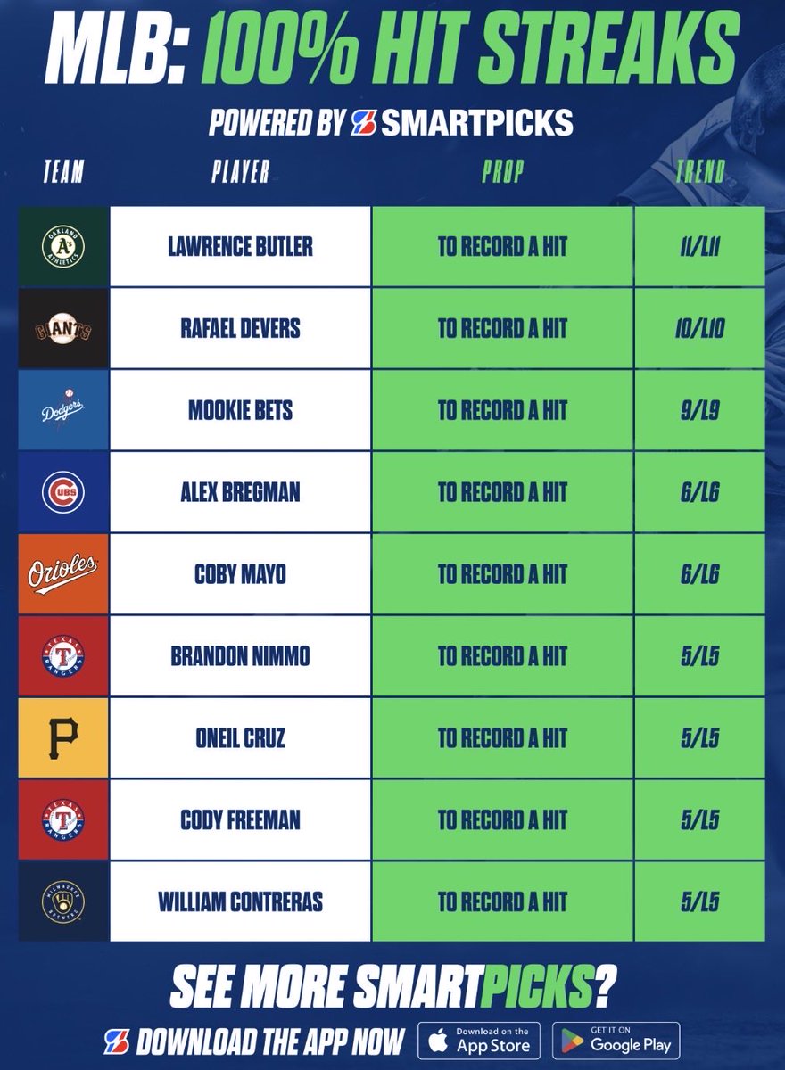 SmartPicksPro's tweet photo. MLB 100% Hit Streaks 💯

Each of these Hot Hitters have recorded 1+ hits in at least 5 straight games 🔥 

Data from SmartPicks:
📲 https://t.co/G0OUkYvcix https://t.co/2v4NwRlPeo
