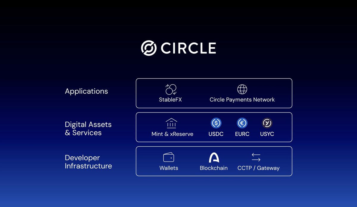 0xrachelita's tweet photo. Read this from the bottom up

A chain, then a dollar and a euro issued natively on it, then an FX venue on top, that is a complete currency market in three rows https://t.co/2HYFzcVckZ