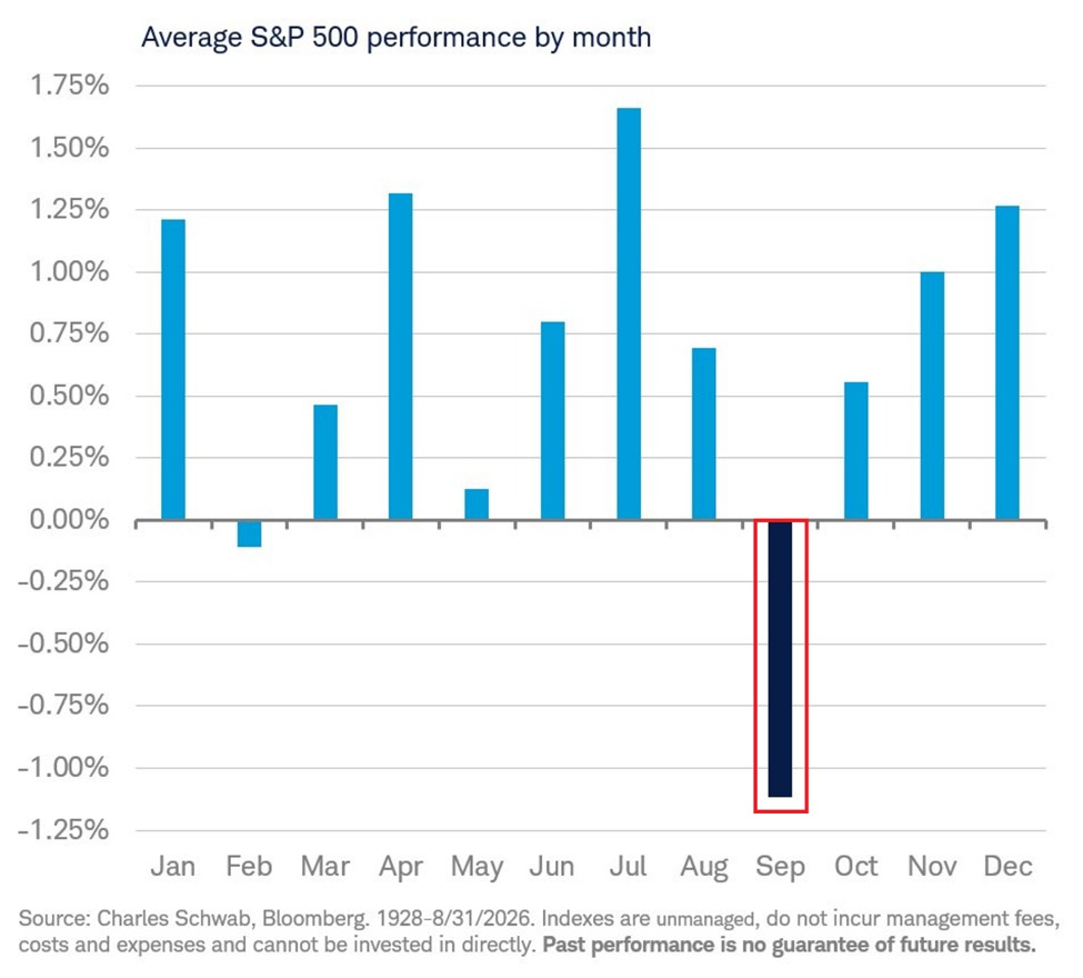 KobeissiLetter's tweet photo. History suggests volatility is ahead.

Since 1928, the S&P 500 has fallen ~55% of the time in September, making it the only month of the year when negative returns have occurred more often than positive returns.

Over this period, the average return of the index has been -1.1%, with an average drawdown of -4.7%.

Furthermore, the best September recorded a +14.4% gain, while the worst saw a -29.9% decline.

The weakness has historically been concentrated later in the month, with the second half of September averaging a -0.9% return, making it the weakest 2-week period of the year.

By comparison, the first half has seen an average decline of -0.2%.

September has historically been a weak month for US stocks.