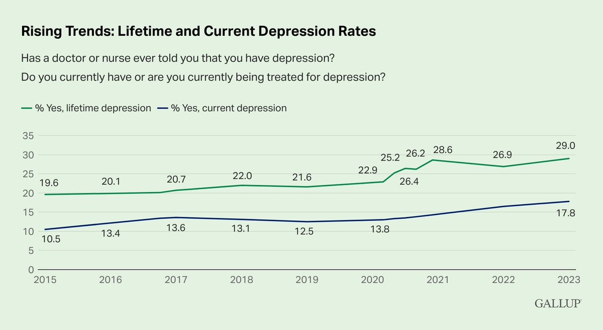 campacavall's tweet photo. "The percentage of 𝗨.𝗦. adults who report having been diagnosed with 𝗱𝗲𝗽𝗿𝗲𝘀𝘀𝗶𝗼𝗻 at some point in their lifetime has reached 𝟮𝟵.𝟬%, nearly 10 percentage points higher than in 2015."  Fonte: Gallup
#usa #geopolitic https://t.co/3WK18cJIkh