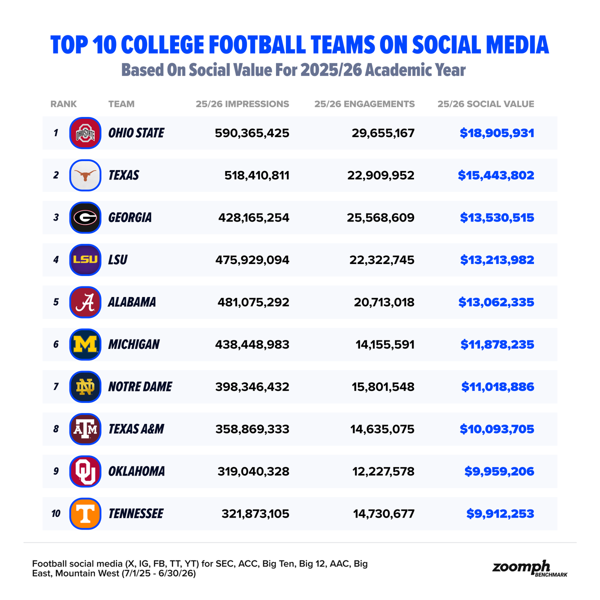 Zoomph's tweet photo. College football is back! 🏈🙌

This season's standouts are TBD, but last year these were the top college football teams on social media.

For more 2025/26 college sports social rankings, check out our full report: https://t.co/Vx74ypz57B https://t.co/DACnHRlfTT