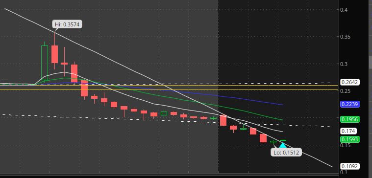 brentkhack_TX's tweet photo. $MDCX ww for reversal https://t.co/6mZQvewzz5
