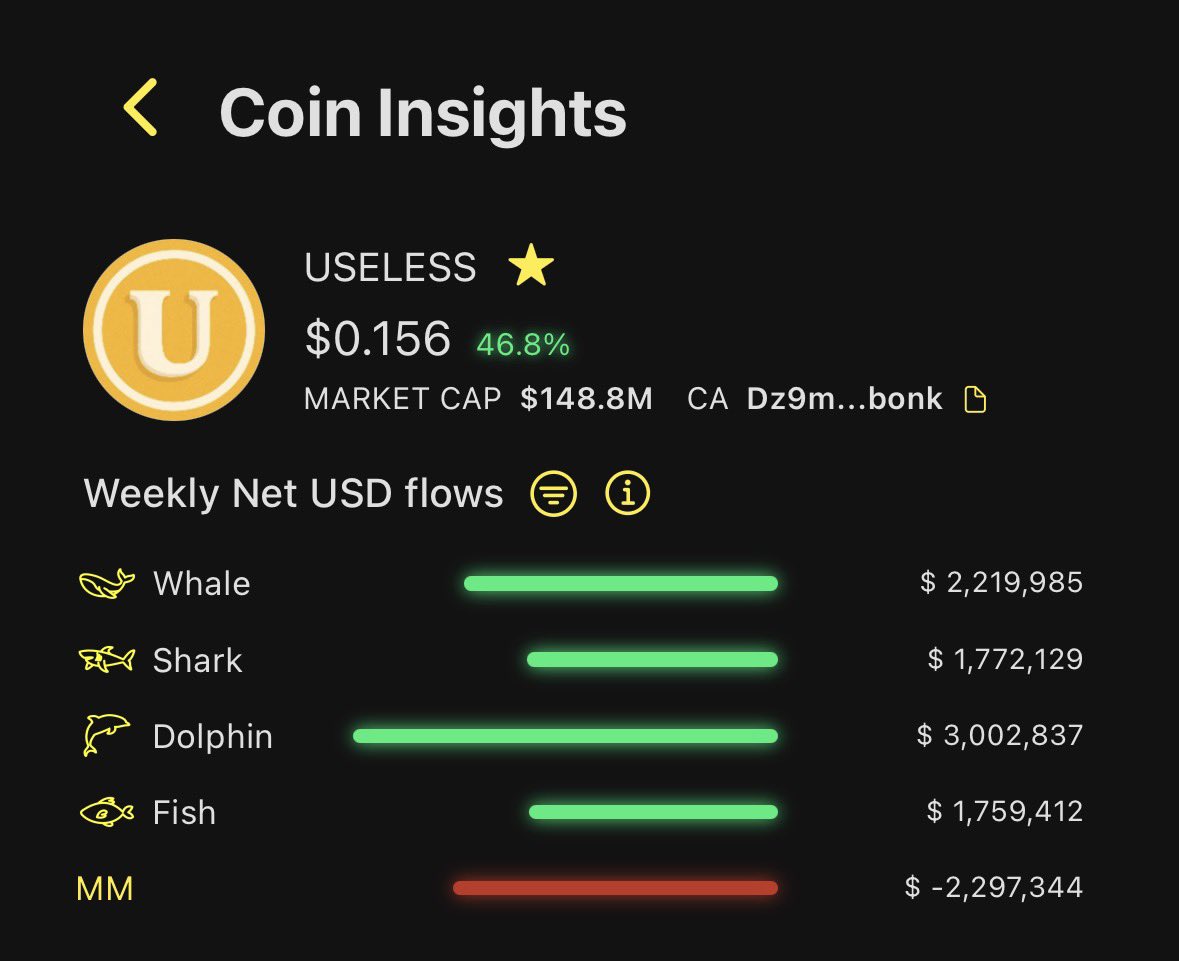 SunFlowSolana's tweet photo. The volume you see in the $USELESS chart breakout isn’t a random event

It’s structurally backed by both whale and retail investors as seen on the 7-day net flows image below

When they tell you to bid a breakout with volume, they mean when that volume consists of both whale & retail interest

The flows tell you exactly that

Side note: 
This is the biggest high-volume breakout with whale and retail participation on Solana all year

Track whale and retail flows with our web app in the replies ⬇️