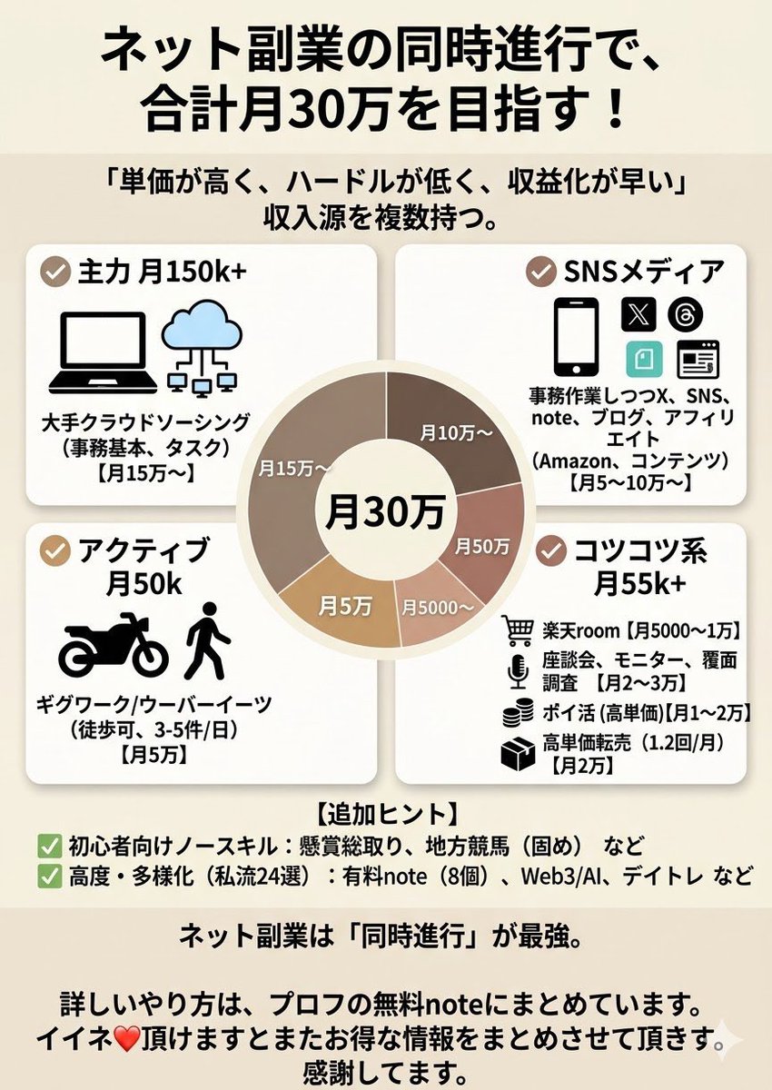 hukugyootaku's tweet photo. 2026年現在こんなに1人で稼げるツールがある時代で「週5日も働いて手取り20万円」はもう効率が悪すぎ..。

日本は仕事を頑張っても給料上がらないので、投資や副業やSNSなり稼ぐ金額の上限が決まってない稼ぎ方に全振りした方が得。

もう会社の仕事は仕事が好きでしょうがない人達にお任せましょう。 https://t.co/x2nBsSHgVn