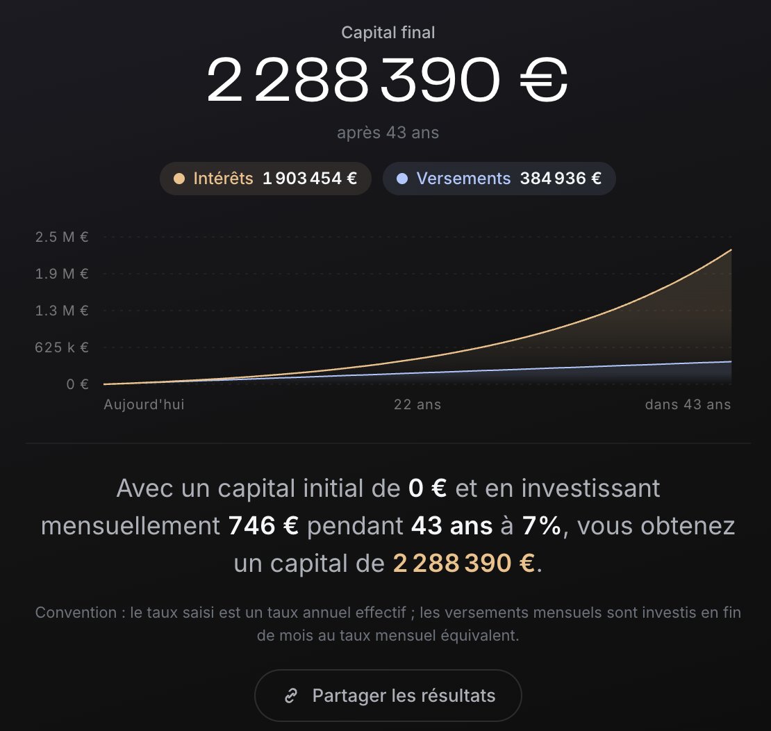 NicolasAlfonsi's tweet photo. À 2000 net, on cotise actuellement 746€ / mois pour la retraite selon l'URSSAF.
Placés à un taux conservateur de 7% (le fonds de retraites public suédois AP7 est à 11,5% net annualisé depuis sa création) sur 43 ans de cotisations ça fait bien 2,28 millions d'euros. https://t.co/dp9q6cZRRH