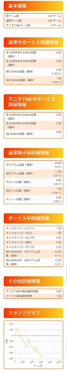 mumin810806's tweet photo. 〖2026.9.3 結果〗
【ダイナ○○つの】
ガールズ
3165 15-15→3688 16-16 🍇7.92
ウルミラ
229 0-0→688 2-0 🍇6.04
LB不二子

※ウルミラの隣が不二子で、ご丁寧に決まり手チェック→🍒R、🍒Bと引いて飲まれてすぐ止めていきました。

計:-940枚

8月に再プレイ上限が940枚になったことを11プッシュ目で思い出し、ファンキーに1000円入れました。

ファンキー
6569 27-24→7000 30-24 🍇6.53
投資94枚　回収300枚

ダイナムさんは一喜一憂しながら遊ぶには良いのですが、、(笑)
最後のファンキーとかどうなんでしょうね？前日は+3500枚。

今月も気がついたら6桁負けてそう、、(笑)