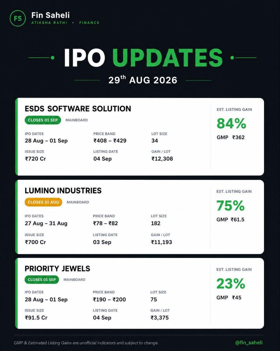 FinSaheli's tweet photo. 📊 IPO UPDATES | 29 AUGUST 2026 📈
The Indian IPO market continues to attract strong attention, with several upcoming and ongoing public issues presenting opportunities for investors to watch closely.
#IPO #IPOUpdates #IndianStockMarket #Investing #StockMarket #IPOInvestment https://t.co/rjvvbbt5i8