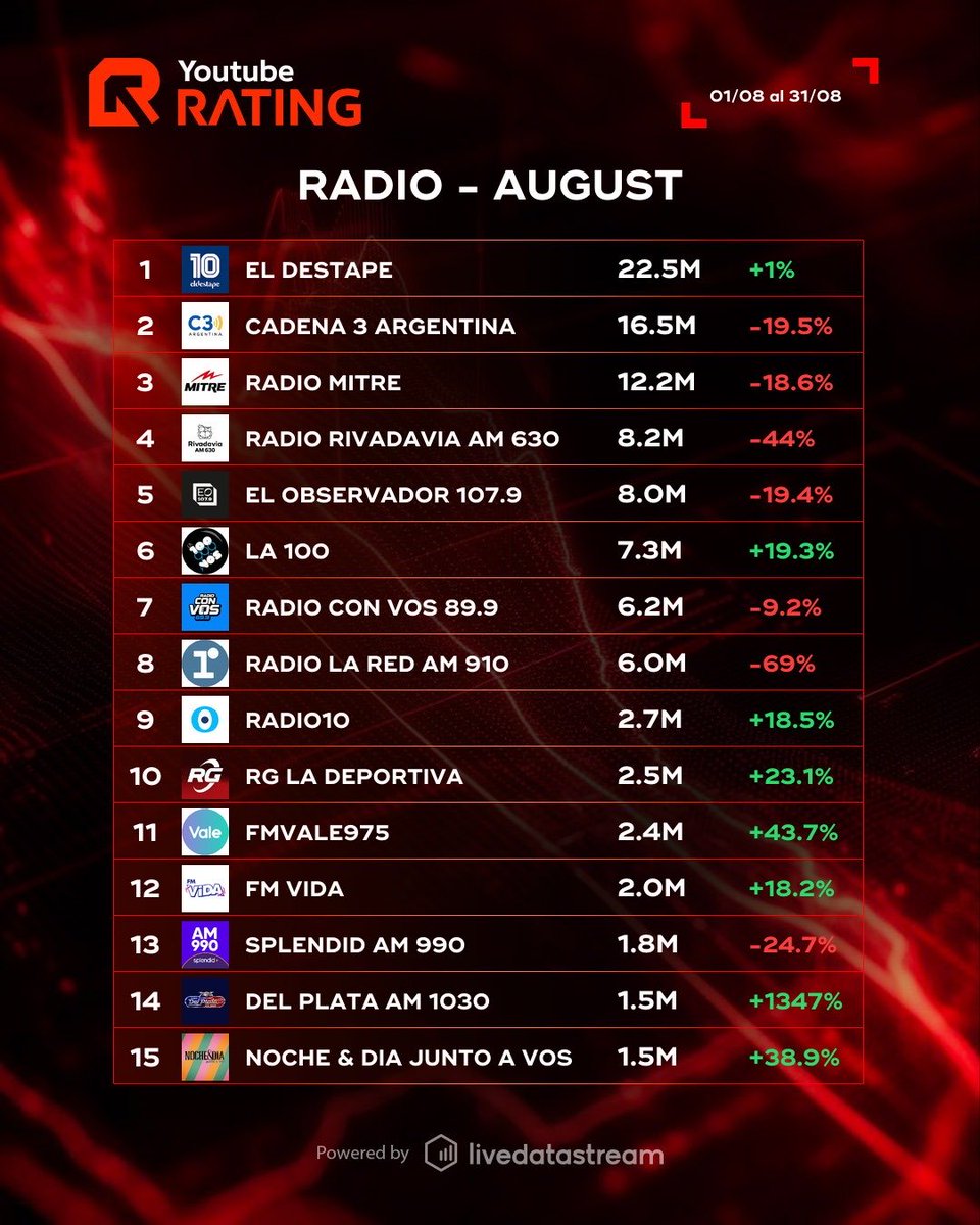 robdnavarro's tweet photo. El agosto El Destape también lideró el streaming de las radios. Gracias! https://t.co/Atb7xQByiL