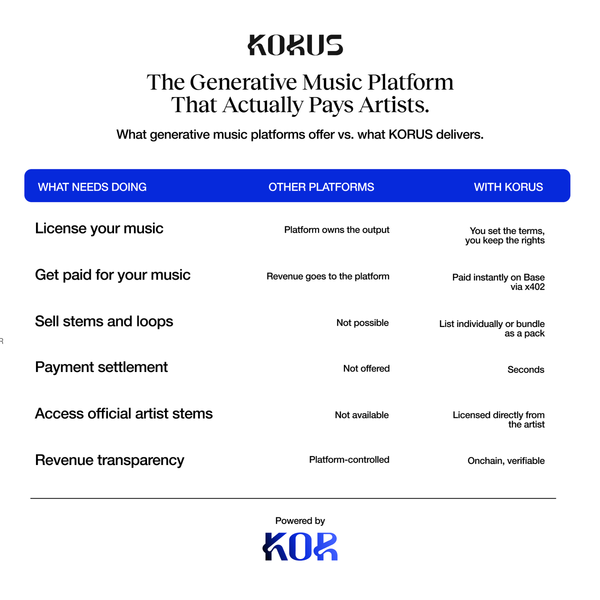 KorProtocol's tweet photo. Generative music platforms give you the output, but they keep the revenue.

KORUS gives producers and artists a way to create, license, and get paid via x402 on @base.

Every creative asset you produce is yours to price, list, and settle the moment a buyer transacts. Wallet and agent buyers pay natively.

Try it: https://t.co/CNuZNpi4LD