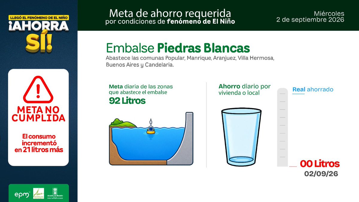 FicoGutierrez's tweet photo. ‼️Día 1 de 5 del reto de ahorro de agua. 💧
Les cuento con franqueza cómo vamos, porque esto solo funciona si lo hacemos entre todos.

Por la disminución de las lluvias y de los caudales que alimentan el embalse Piedras Blancas y de otros sistemas, necesitamos ahorrar 92 litros diarios por vivienda en las zonas nororiental y centroriental, abastecidas por Piedras Blancas, y 70 litros diarios por vivienda en el resto de Medellín y el Área Metropolitana.

El primer día no nos fue bien:
•Piedras Blancas: en lugar de ahorrar, el consumo subió 21 litros.
•Riogrande: subió 8 litros.
•La Fe: el único sistema donde ahorramos, con 2 litros menos.

Nos quedan 4 días, y sí podemos lograrlo.
Esto depende de todos: duchas más cortas, cerrar la llave mientras nos cepillamos, no lavar el carro con manguera y reutilizar el agua siempre que podamos.

Entre todos podemos cumplir la meta. Cada gota cuenta🙏🏻.