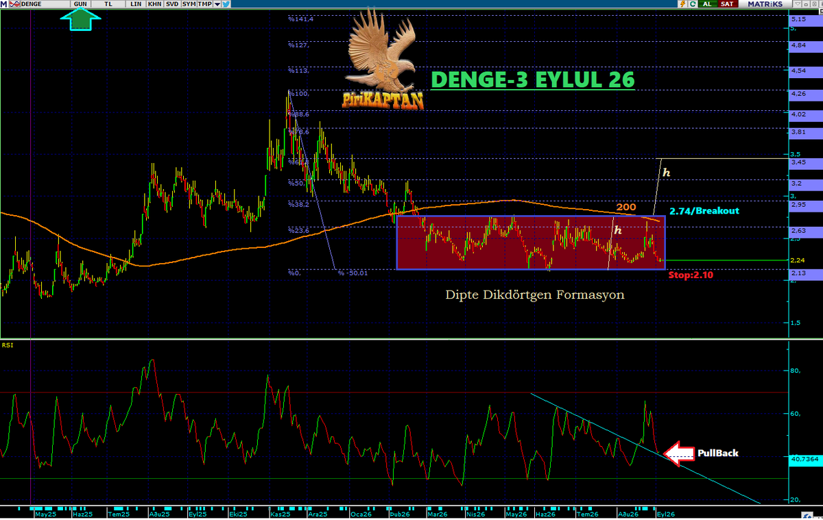 Piri_KAPTAN's tweet photo. #DENGE YATIRIM HOLDİNG A.Ş. -YENİ ANALİZ-
Dikdörtgen Destek Tabanı oluşturuyor.. RSI #PullBack yaptı... Grafik analiz ve formasyon detayı linkte.. 👇🏽
https://t.co/9c2YjcdXra