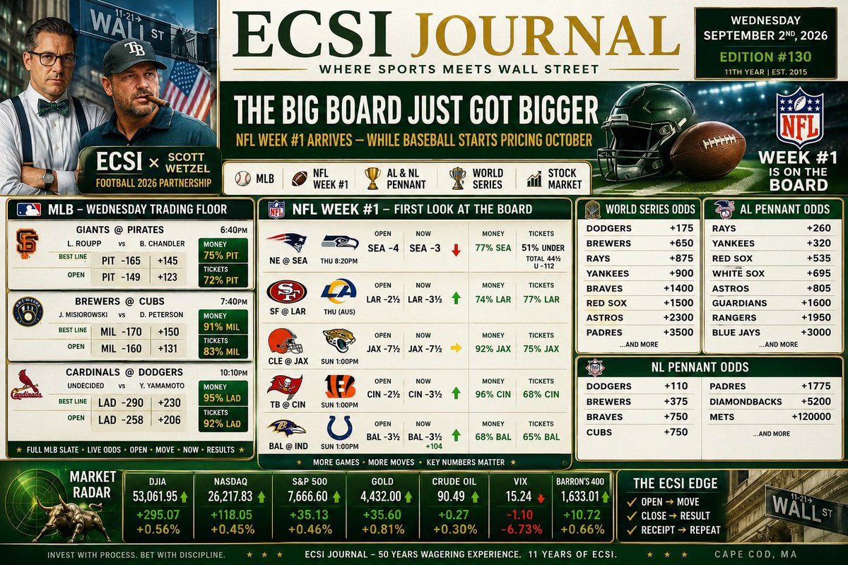 ECSportsInvest's tweet photo. Thursday, September 3rd

11am eastern #BreakfastBankroll with NCAA Insiders Matt Grissom @mgrissom @Theinsiders & Nick Hathcoat @nhathcoat413 @InsidersFB 
12pm #MiddayMarketReport with Scott Webb @Webbie20MLB #OddsCouple

Powered by @EcsiMediaGroup @ECSportsInvest 

Sponsored @WagerWire