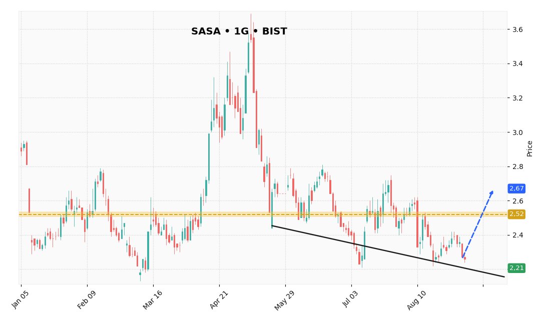 ginog69's tweet photo. Sessiz birikim diyorlar ama SASA'da hacim, fiyatın gölgesinde kalmış bir tablo çiziyor; RSI yatayda kıvrılırken MACD dip çanağında nefes tutmuş gibi.
📊 Detaylı liste grupta — bağlantı profilimde sabitli #SASA https://t.co/Wxf6KzWrCu