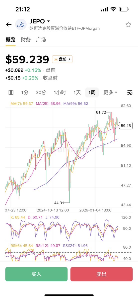 yunfan716's tweet photo. 我反复调研了，这个QQQ增强版真是个好东西！近一年涨幅10.24%，分红再分10个点。近一年总回报22.5%。

JEPQ这支ETF名叫摩根大通纳斯达克收益增强ETF，每月分红。

是我看到@Wallet_Journey 辉哥分享的，以前只定投QQQ，牛市确实更好，如今牛市走了，那QQQ性价比没那么高了。

对于JEPQ，我仔细一研究，真好啊。尤其适合走完牛市的行情，而且抗跌，还有分红，熊市走起来稳妥。

jepq本质是牺牲一部分股价上涨，换取每月高额分红。

每个月拿分红，分红还可以去打野，买一些成长股。而且底仓还是QQQ，波动性更低，回撤小，流动性足。

在牛市是跑不过QQQ的，牛市已经过去了，我认为QQQ过不赢JEPQ。