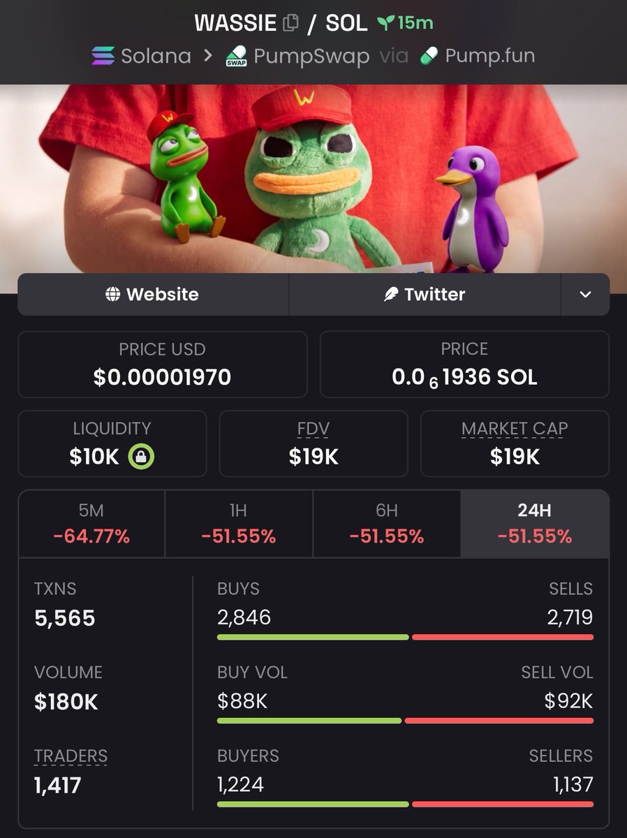 SolDegen_'s tweet photo. Locked in $WASSIE at a $19K MC 🎯🔥

Strong entry. Now we let the chart do the talking. 📈🚀

Want to catch the next move early? 📈🔥

Send me a DM to join my Telegram and get access to upcoming calls. 🎯📲

#WASSIE #Solana #Pumpswap #Memecoin https://t.co/GlaGa0Z311