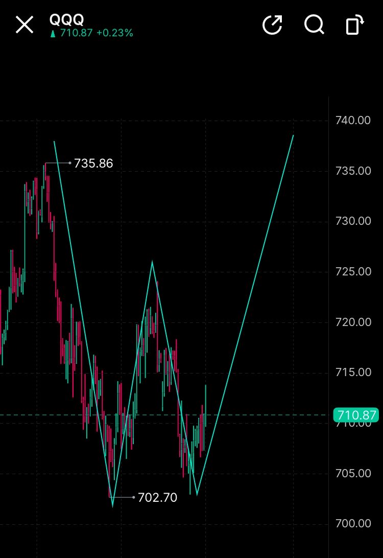 m6tr9x's tweet photo. Was testing to see if we were done with this fake out price action as I am momentum anticipating type of $qqq trader that plays for big moves ( so far still a market that tries to trick you but holding the lottos calls ) this is how you test type of market we’re in live https://t.co/Vv83G8Satz