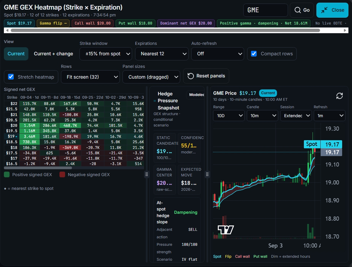 LunaTradesax's tweet photo. $GME testing right above the $18 put wall while pressing toward the $20 call wall.

Primary Level: $19.00 support 
Trigger: Clean break & hold above $19.50 
Target: $20.00+ call wall
 Invalidation: Lose $18.50

The $20 wall is the major overhead magnet. Clear $19.50 and the path opens.

NFA.