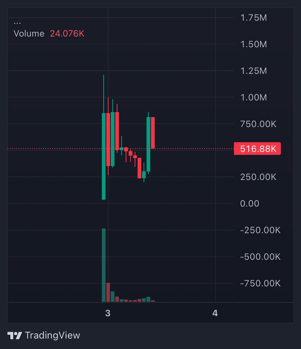 Rath__Crypto's tweet photo. 1 hour candle on $dih from 250K to 850K is insane. Based on what I’ve seen this token has 70M potential. https://t.co/dvHf4jBf4m