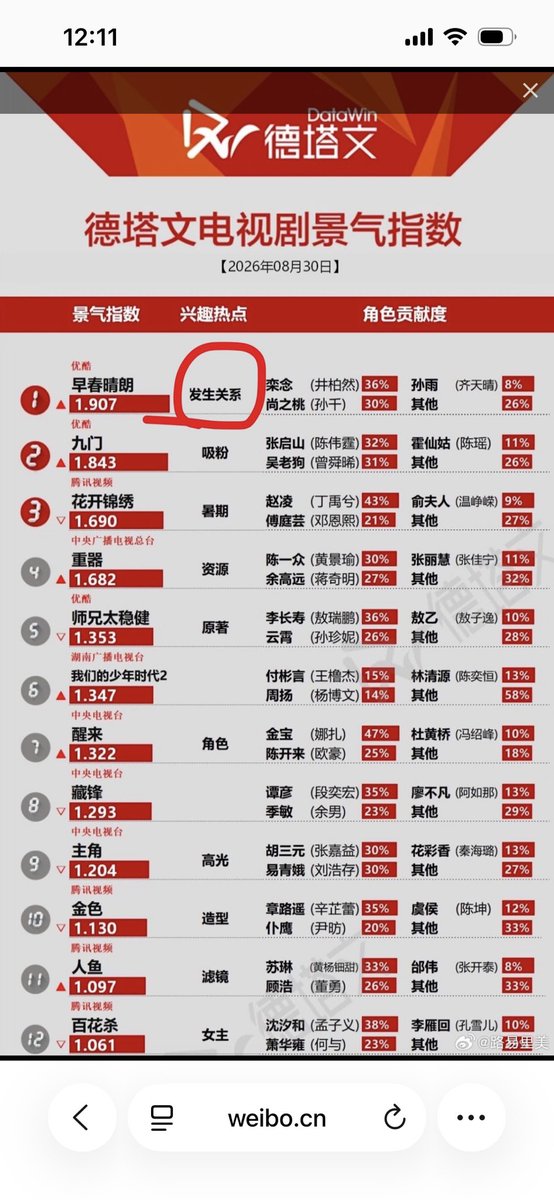 BellatrixLfi's tweet photo. @ChichiChachaha Lol!! You should see the keyword associated with that drama. 发生关系 (fāshēng guānxì) means:

“to have sexual relations” / “to have sex.”

Depending on context, it can also be translated as “sleep together” or “have an intimate relationship.” https://t.co/nH4AxGW8Bq