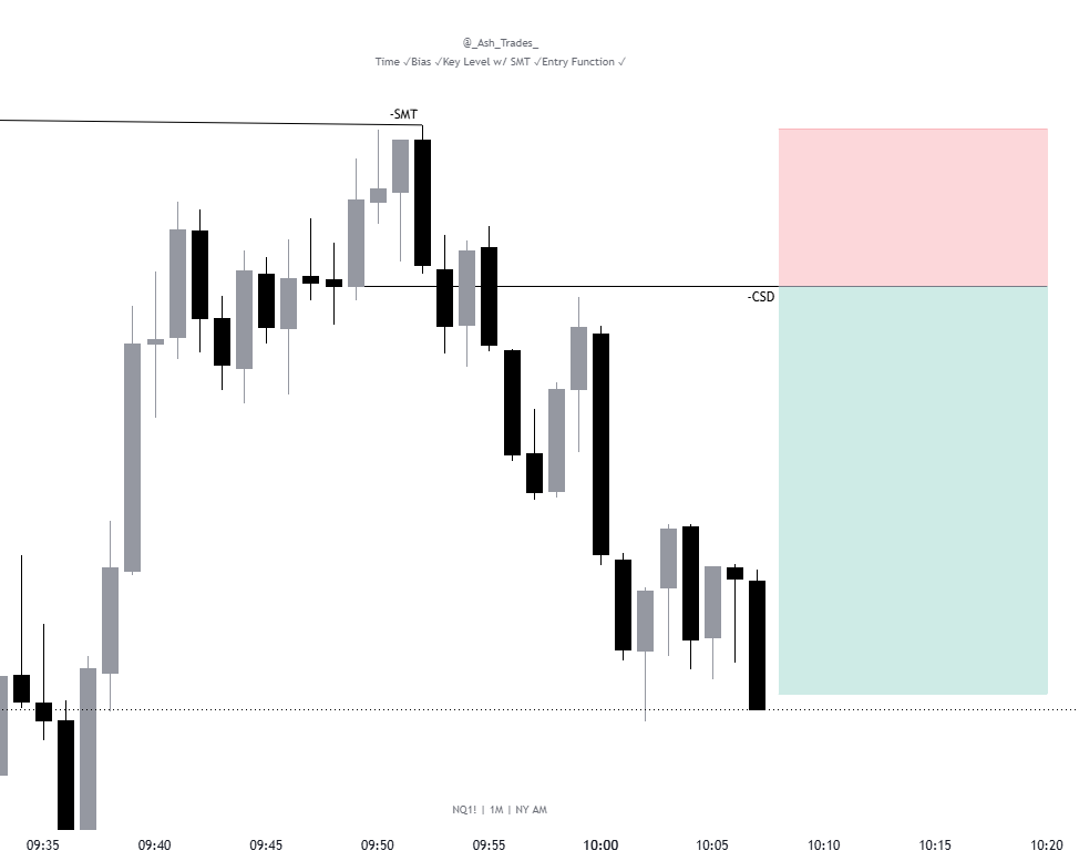 _Ash_Trades_'s tweet photo. NQ NY Open Short📉

✅NY Open for time
✅SMT against ES on the daily
✅1M Bearish CSD

Another Day, Another Learning Opportunity🔐🔑 https://t.co/YhyfhJRDYB