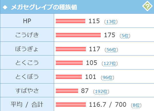 HecaTYarou's tweet photo. 俺思ったんすよ
セグレイブってワンチャンチャンピオンズで竜舞没収されてるんじゃないかって
デフレ環境において高い耐久力に加えて一舞したら最速メガZ組も抜いてしまう絶妙なSもあって氷柱針とかいうミミッキュの皮貫通技もあったらマジの化物になると思うんすよ
来季アシレ流行りそうだな… https://t.co/MQBWf0bZ9w
