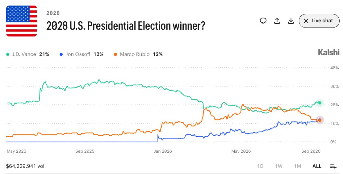 PredictCentr's tweet photo. BREAKING: JD Vance is 21% for the 2028 US Presidential Election after headlining the "relaunch" of the US manufacturing industry 🇺🇲

He just gave a speech to launch The Foundry school. 

Marco Rubio, who also spoke at the event, is now a whopping nine points behind Vance 📉 https://t.co/Mfl9VfoF3B