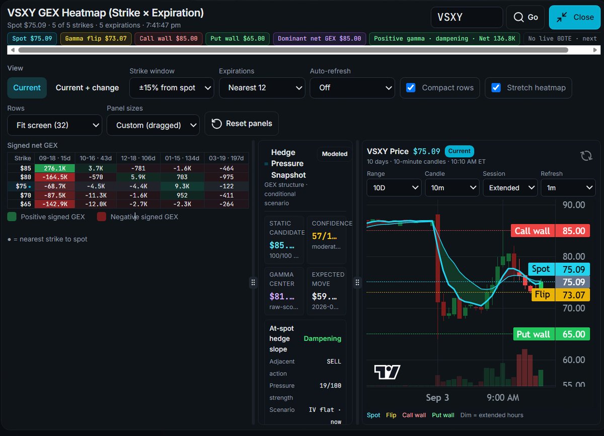 LunaTradesax's tweet photo. $VSXY holding just above the $73.07 gamma flip and pressing toward the $80+ structural resistance.

Primary Level: $73.07 gamma flip 
Trigger: Sustained acceptance above $76.50 
Target: $85.00 call wall
 Invalidation: Lose $72.50

The gamma flip is holding the line. Reclaim momentum and the path toward the $85 wall opens up.

NFA.