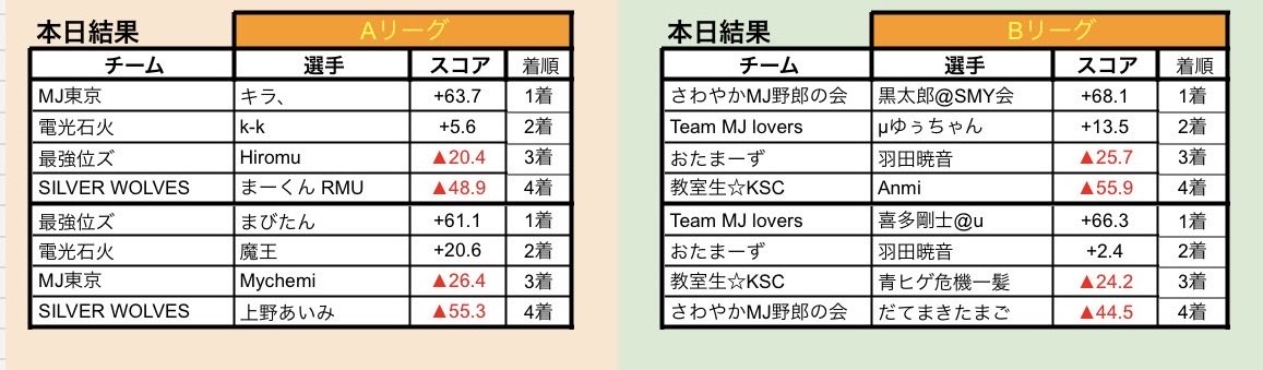 Hundred_League's tweet photo. 【本日の対局結果】
Aリーグは首位のSILVER WOLVESが2連続ラスで最下位に転落し、最強位ズが首位に浮上。波乱の展開を見せています。

Bリーグはおたまーずが首位浮上。最下位のTeam MJ loversがポイントを伸ばして優勝争いに喰らいつき、混戦模様となっています。

次回は明日の開催です。 https://t.co/LERtZkgOW1