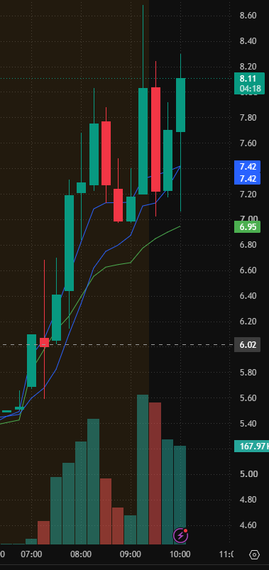 Rowan_A1b's tweet photo. Still going. Now above $8.00.

Don’t tell me you missed this one again. https://t.co/SoExQgQCEz