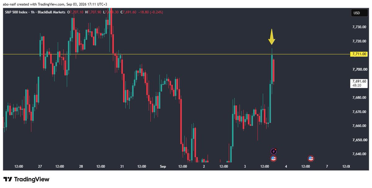 zero_en3kas's tweet photo. #السوق_الأمريكي  سباكس #spx500 لاجديد كالعادة هدف و منطقة انعكاس .. كان باقي شوي واحلف عليكم تدخلون

على العموم الميزان الهندسي من كثر مايبارك لكم في جميع الأسواق اصبح منهك

ويقول بالفم المليان اذا ماوصلت التغريدة ١٠٠ لايك توضح مدى اهتمامكم بيتوقف عن النشر هنا
#us500 #spx https://t.co/90MkB5i1wv