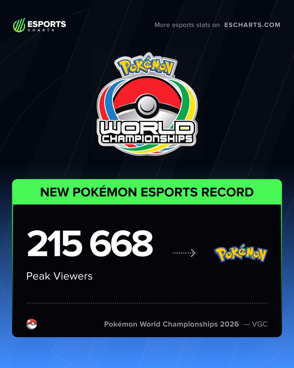 EsportsCharts's tweet photo. NEW RECORD: #PokemonWorlds 2026 set a new viewership record for Pokémon esports 🔥

📈 215K+ Peak Viewers during the VGC finals
🧐 Previous record: 123.9K at the 2024 World Championships

Discover key factors and stats by game in our full breakdown 👇

https://t.co/2puAmsVMnD https://t.co/sv0FxQwNLz