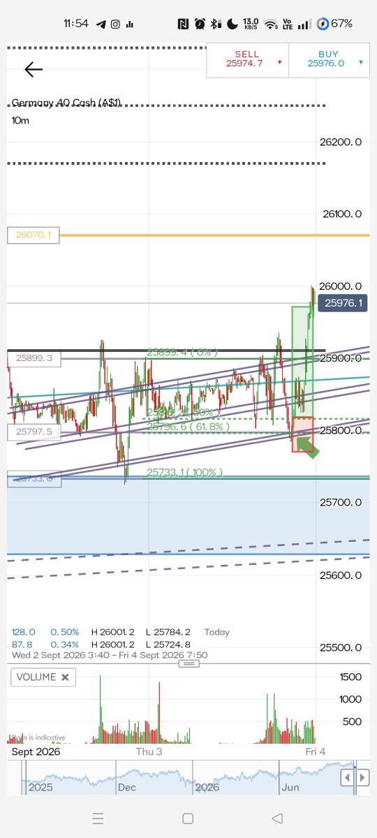 Nikoli87's tweet photo. @StrayDogTrading Had this nice little winner on daxy earlier, shorts did good this week, figured it was time "they" were going to give em a little spook, after all, had been too peaceful for the bears with the move down https://t.co/djOb0YhscV