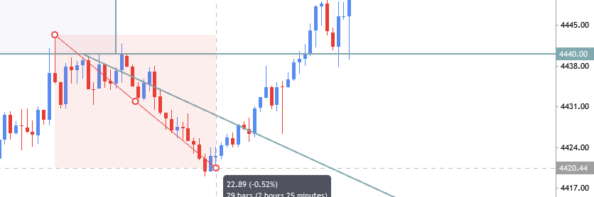 blakeanders94's tweet photo. It was hit TP 1 and moved 230+ pips https://t.co/wxcSRjsZtC