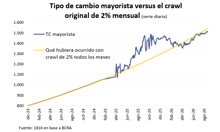 cristiannmillo's tweet photo. El crawling peg al 2% MoM sigue estando entre nosotros, como la primera vez. https://t.co/rkqu8PVqlp