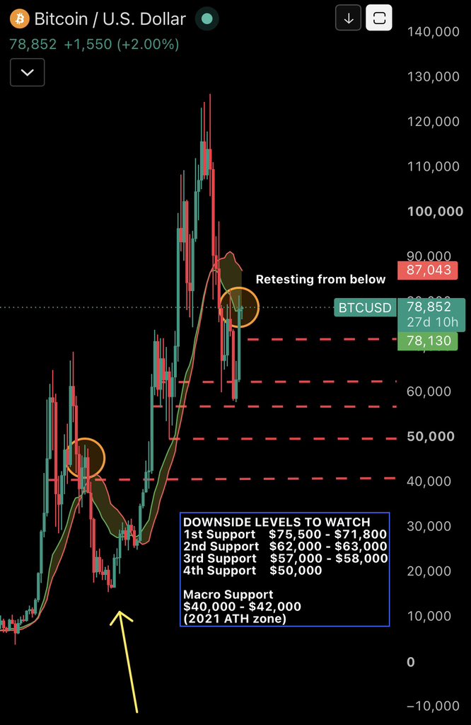 Ziikkyy_'s tweet photo. History doesn’t have to repeat for it to rhyme.

Previous cycle:
Bitcoin lost the Bull Market Support Band → relief rally → retest from below → rejection.

Current cycle:
Bitcoin lost the band → relief rally → now approaching another retest.

RSI has recovered back toward neutral, but momentum hasn’t fully shifted yet. The real test is whether BTC can reclaim the band and hold it as support or whether former support flips into resistance once again.

Add in a midterm year, and this becomes one of the more interesting higher-timeframe setups I’m watching.

$BTC 👀