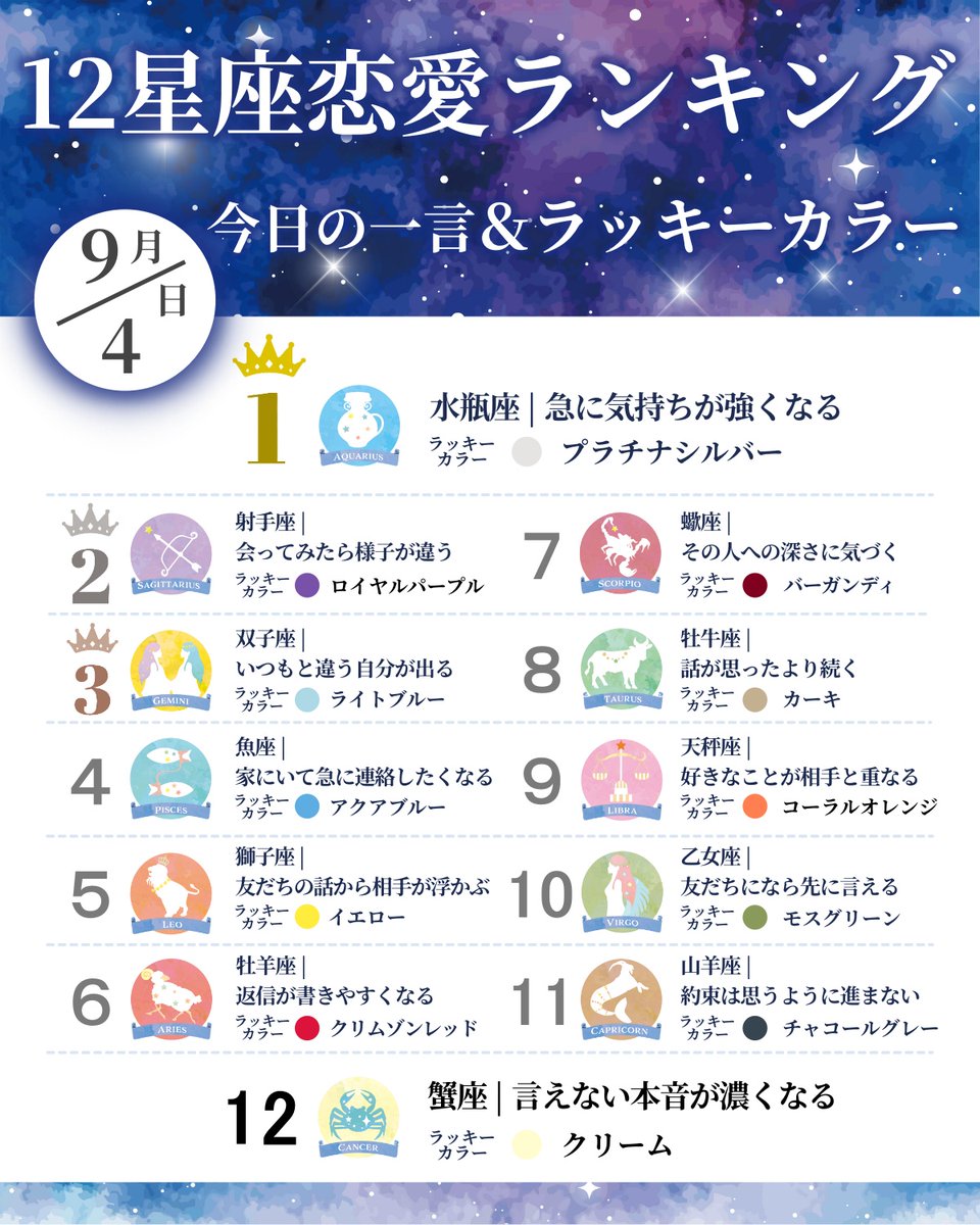 hoshiyomi396's tweet photo. 🔮9/4(金)の恋愛運 追い風ランキング

🌟今日のTOP3
1位:水瓶座 — 急に気持ちが強くなる
2位:射手座 — 会ってみたら様子が違う
3位:双子座 — いつもと違う自分が出る

昨日まで変わらなかった気持ちが、今日はふいに別の形で出てきます。
好きの度合いでも、この関係でいいのかでも。

感じる星・お月さまと変化の星・天王星が、今朝はやく重なりました。
気持ちの向きが切り替わりやすいのは、そのためです。

🌙今日のラッキーアクション
ふいに出てきた気持ちを そのまま持っておく

いいとも悪いとも決めずに、出てきたことだけ覚えておいてください。

急に強く出てきた気持ちは、その分だけ大きく見えます。
でも、強く出たことと、大事かどうかは別です。
何度も戻ってくるほうが、本当の気持ちに近いです。

わたしは、それが本物かどうかを今日 決めなさいとは言いません。
昨日まで こう思っていた、というものが動いても、昨日が間違いだったわけではありません。

読んだよのサインに、リプ欄へ🌀を。
あなたの今日が良い一日になりますように。

#今日の恋愛運 #星座占い