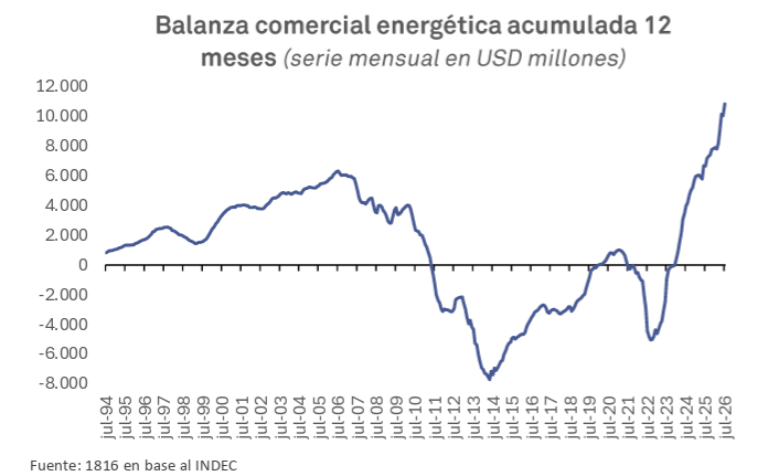 cristiannmillo's tweet photo. Balanza energética volando y esto recién comienza. https://t.co/UNpJ9ObJL7