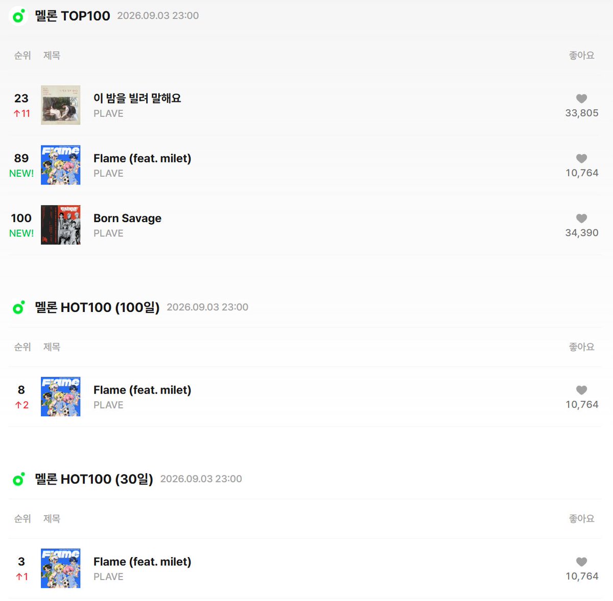 Plave_Stream's tweet photo. 🎉 2026년 케이팝 그룹의 일본 발매곡 중 
멜론 TOP100에 최초 진입 기록 달성!

플리 여러분의 스트리밍이 만들어낸 정말 뜻깊은 결과입니다. 🥹

그리고 기쁜 소식 하나 더! 
'Born Savage'도 멜론 TOP100 23시 차트에 복귀했습니다! 🔥

새로운 기록을 세운 'Flame'과 다시 TOP100에 돌아온 'Born Savage'까지, 
지금의 좋은 흐름을 계속 이어갈 수 있도록 함께 스트리밍해요! 💪🎧