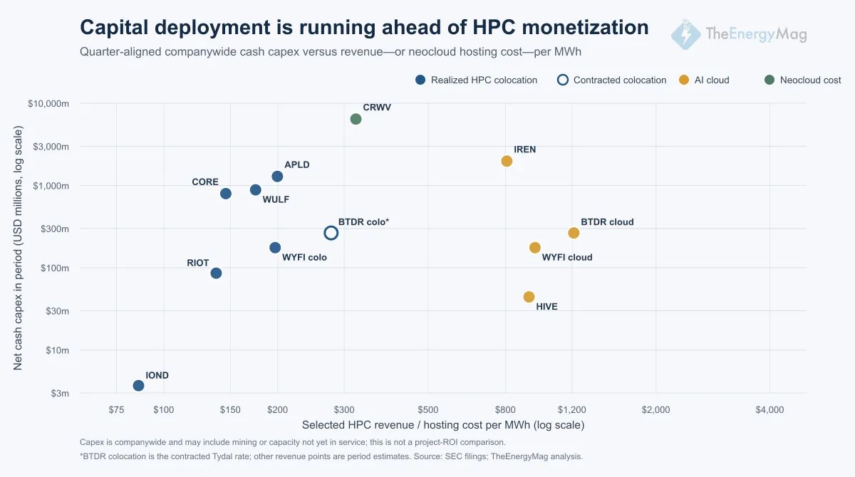 TheEnergyMag's tweet photo. ANALYSIS: #Bitcoin miners are unplugging capacity at an extraordinary pace—but this isn’t another capitulation cycle. They’re making room for #AI.

Public miners shed 23% of their realized bitcoin hashrate as #HPC colocation and #AI cloud revenue overtook mining revenue among companies actively retrofitting their operations.

AI cloud offers substantially higher revenue density, while colocation can provide long-duration, contracted cash flow.