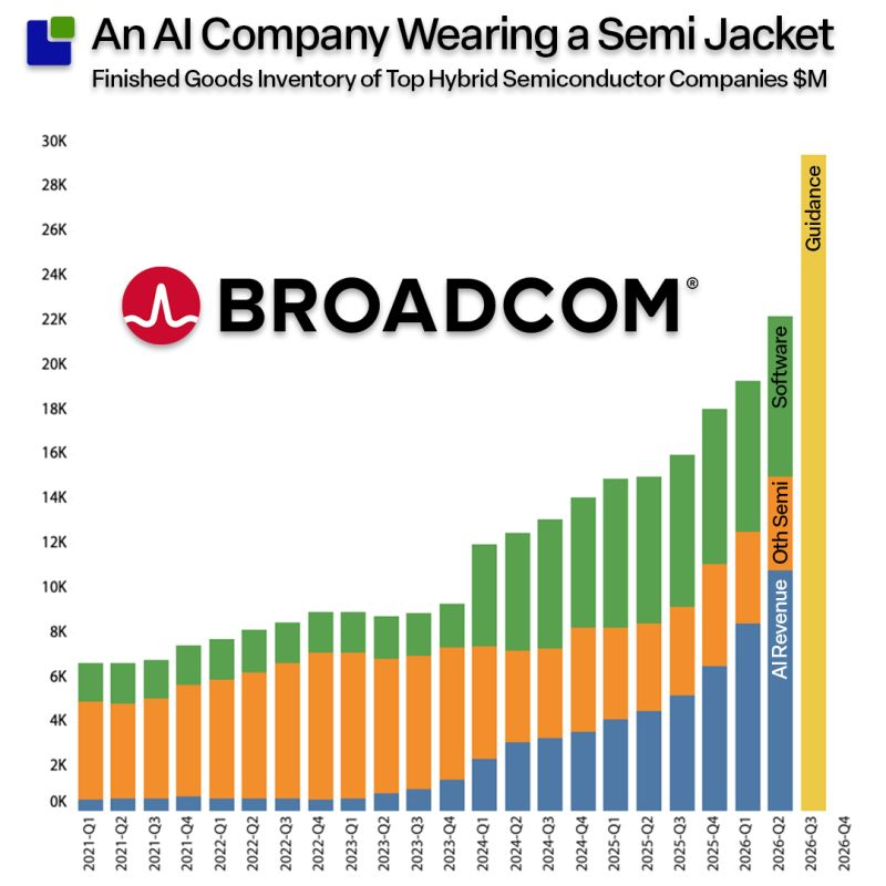 MyselfAryanSing's tweet photo. broadcom generated $29.6B in quarterly revenue and expects AI chip revenue to reach $21.7B next quarter, up 236%. the interesting part is what comes next. custom AI chips are becoming a serious alternative to buying everything from Nvidia. the AI hardware market isn't becoming less concentrated overnight. but hyperscalers are clearly spending billions trying to make sure they have options.