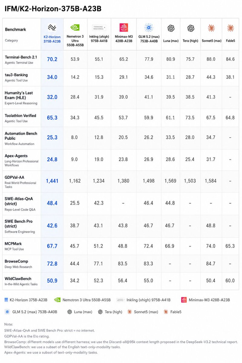 TeksEdge's tweet photo. 🔊 This may be one of the most interesting OPEN Local AI releases of the year.  

🎯 New MoE arch approaching a dense arch.

IFM dropped K2 Horizon. A set of six models from 0.9B → 375B.

🧠 K2 Horizon 36B-A4B stats...
36B total parameters
⚡ only ~4B active/token
📚 512K native context
🤖 coding + agentic training
🦙 GGUFs already appearing

It uses a new architecture called MoVA  (Mixture-of-Value Attention)

Normal MoE makes the FFN sparse.

MoVA brings expert routing into ATTENTION too.

🎯 IFM says the result gets close to its dense 32B model while activating only ~4B parameters/token.

Open Everything! IFM says it's releasing:
🔓 Model weights
📦 Training data/recipes
🧑‍💻 Training code
🧪 Intermediate checkpoints
📊 Fine-grained training logs
🧠 Agentic post-training recipes
📜 Apache 2.0

And the family goes all the way down to:
⌚ 0.9B → watches / glasses
📱 3.7B → phones
💻 7B → local agents
🖥️ 32B → workstation
⚡ 36B-A4B → local MoE sweet spot
🏢 375B-A23B → big iron

Now give me that 36B-A4B at Q4. 😁