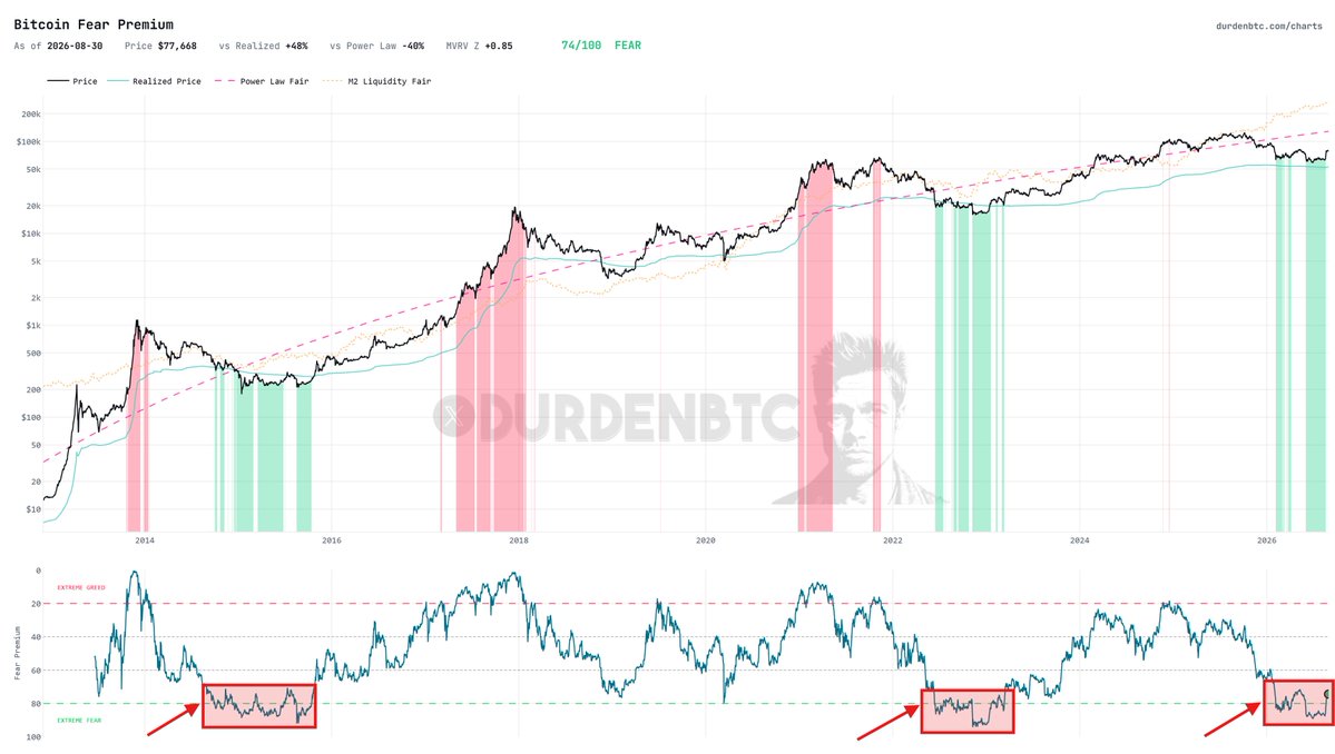 DurdenBTC's tweet photo. time spent in extreme fear before the $BTC bottom was confirmed:

sep 2014 → oct 2015: 13 months
jun 2022 → mar 2023: 9 months
feb 2026 → now: 7 months

both of those had a fake exit first.. a poke above the line, then back in. same as what just happened here.

what confirmed them was 60 days without re-entering.. that's the number to watch now.