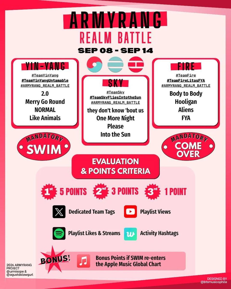 btslayover's tweet photo. PRE BATTLE TASK 1: GATHER YOUR WARRIORS🤺

ARMYRANGS it's time to build your team🔥 Every realm has to gather as many warriors as possible. 
#ARMYRANG_REALM_BATTLE

🔥1 #teamFIRE
#teamFIRElitasFya 

☁️2 #teamSky
#TeamSkyfliesIntoTheSun 
 
☯️3 #teamYinYang 
#teamYinYangUntamable https://t.co/6vEtvp2Uu7