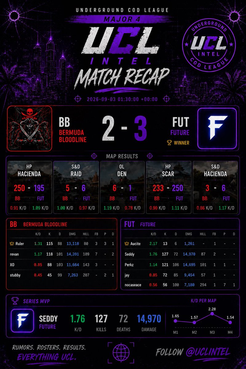 UCLintel's tweet photo. Bermuda Bloodline vs Future
π¨ MAJOR 4 RECAP π¨
Future survives a 5-map battle against Bermuda Bloodline, taking the series 3-2 π
π₯ Seddy leads the way with a 1.76 K/D, 127 Kills & 14,970 Damage to claim Series MVP.
BB 2-3 FUT
#UCL #UCLIntel #Major4 https://t.co/kAoKz96k9I